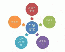 五年內(nèi)EV電機(jī)的技西安西瑪術(shù)制高點(diǎn)在哪里？