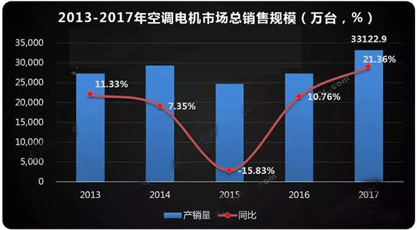 需求驅(qū)動 空調(diào)電機迎來新高點——西安泰富西瑪電機(西安西瑪電機集團股份有限公司)官方網(wǎng)站 需求驅(qū)動 空調(diào)電機迎來新高點——西安泰富西瑪電機(西安西瑪電機集團股份有限公司)官方網(wǎng)站