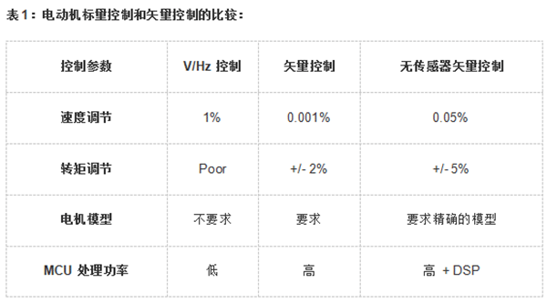 各種電機的控制算法對比——西安泰富西瑪電機(西安西瑪電機集團股份有限公司)官方網站 各種電機的控制算法對比——西安泰富西瑪電機(西安西瑪電機集團股份有限公司)官方網站