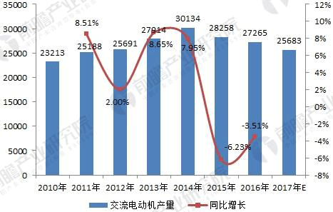 無刷電機(jī)行業(yè)發(fā)展現(xiàn)狀與未來趨勢分析——西安泰富西瑪電機(jī)(西安西瑪電機(jī)集團(tuán)股份有限公司)官方網(wǎng)站 無刷電機(jī)行業(yè)發(fā)展現(xiàn)狀與未來趨勢分析——西安泰富西瑪電機(jī)(西安西瑪電機(jī)集團(tuán)股份有限公司)官方網(wǎng)站