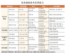 儲能技術(shù)仍需YE3電機(jī)注重基礎(chǔ)研發(fā)