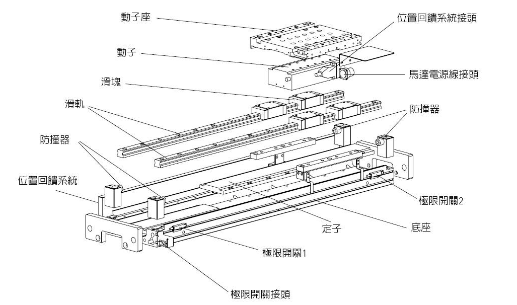 淺談直線電機(jī)技術(shù)結(jié)構(gòu)、特點(diǎn)、應(yīng)用