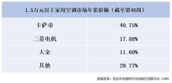 三菱電機(jī)攻技術(shù)、大金偏?；h(huán)電機(jī)業(yè)，卡薩帝補(bǔ)齊高端空調(diào)智慧短板