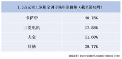 三菱電機(jī)攻技術(shù)、大金偏?；h(huán)電機(jī)業(yè)，卡薩帝補齊高端空調(diào)智慧短板