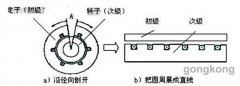 直線西瑪電機在數(shù)電機控機床中的應(yīng)用解析